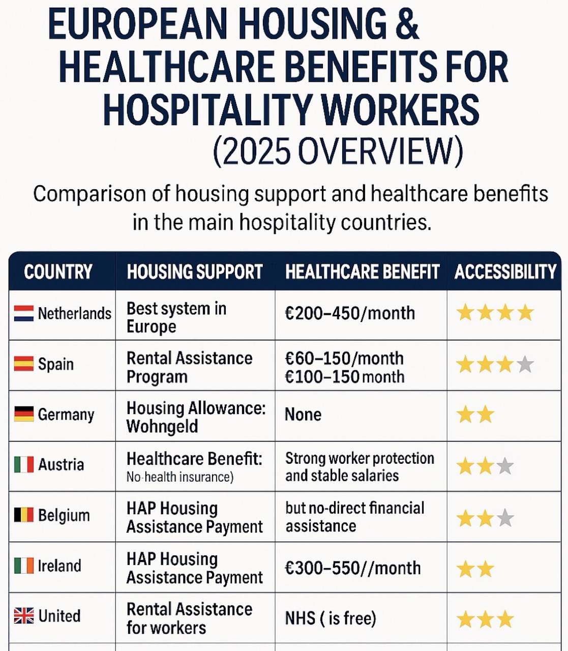 European comparison of housing and healthcare benefits for hospitality workers